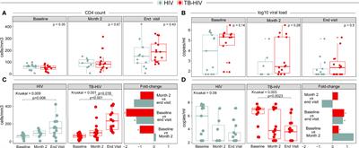 Immunologic Biomarkers in Peripheral Blood of Persons With Tuberculosis and Advanced HIV